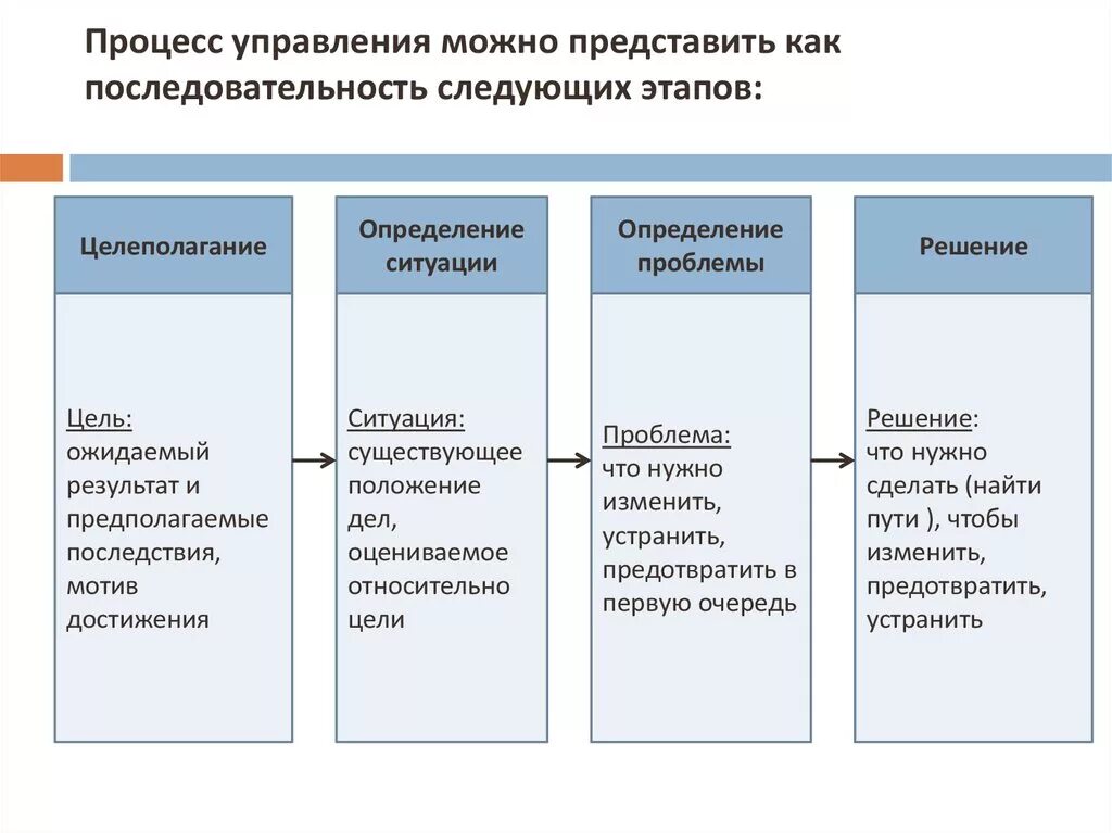 Методы осуществления изменений. Этапы процесса менеджмента 4 этапа. Стадии процесса управления в менеджменте. Фазы процесса управления в менеджменте. Процесс управления основные фазы.