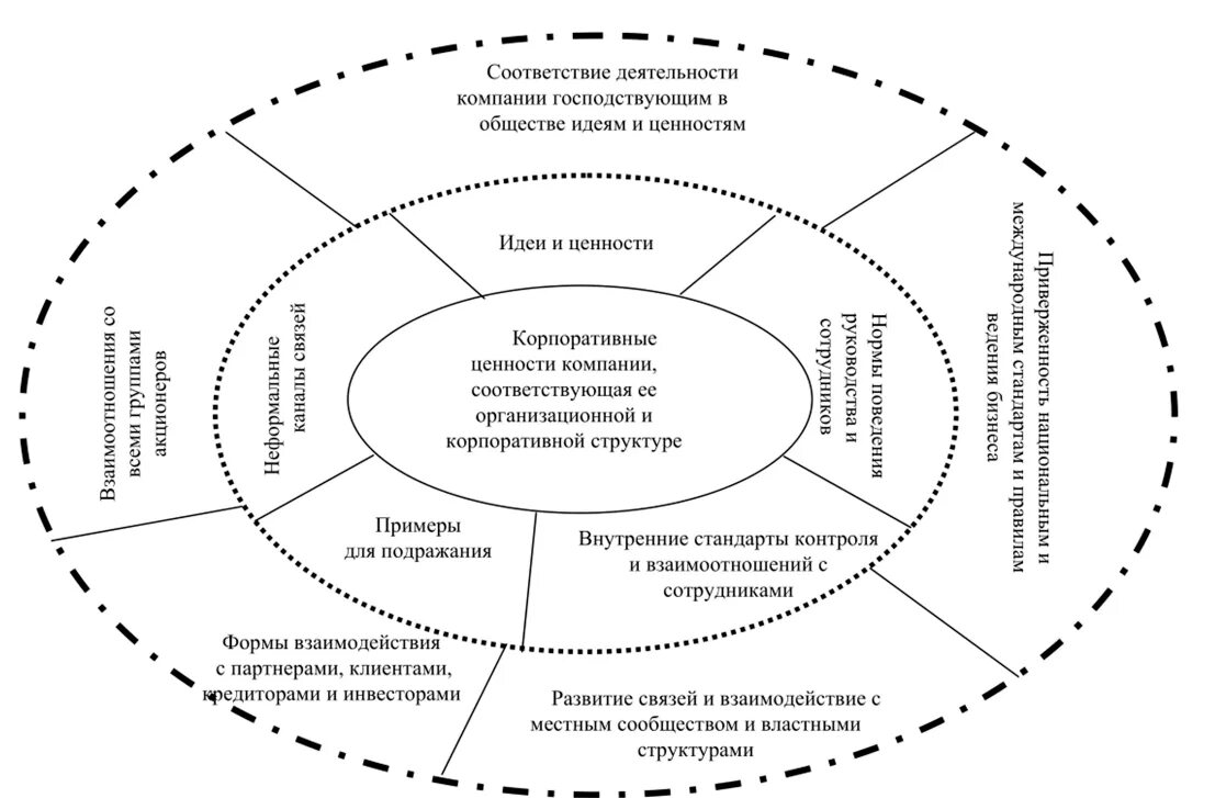 Формирование корпоративной культуры схема. Рыночная модель корпоративной культуры. Корпоративная культура организации модель Тромпенаарса. Ценности корпоративной культуры организации. Менеджмент организаций культуры