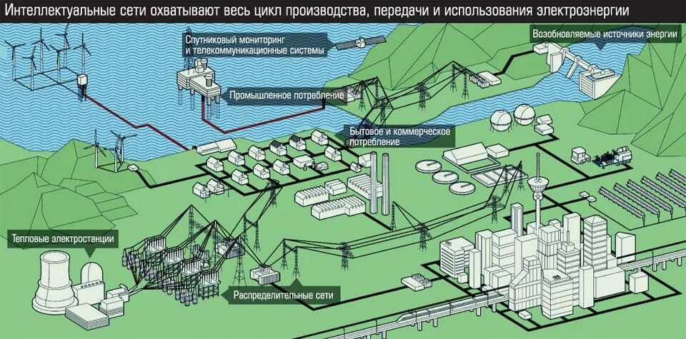 Где находится электро. Схема передачи электроэнергии от электростанции к потребителю. Схема ТЭЦ И передача электроэнергии. Принципиальная схема передачи электроэнергии. Схема ЛЭП от электростанции до потребителя.