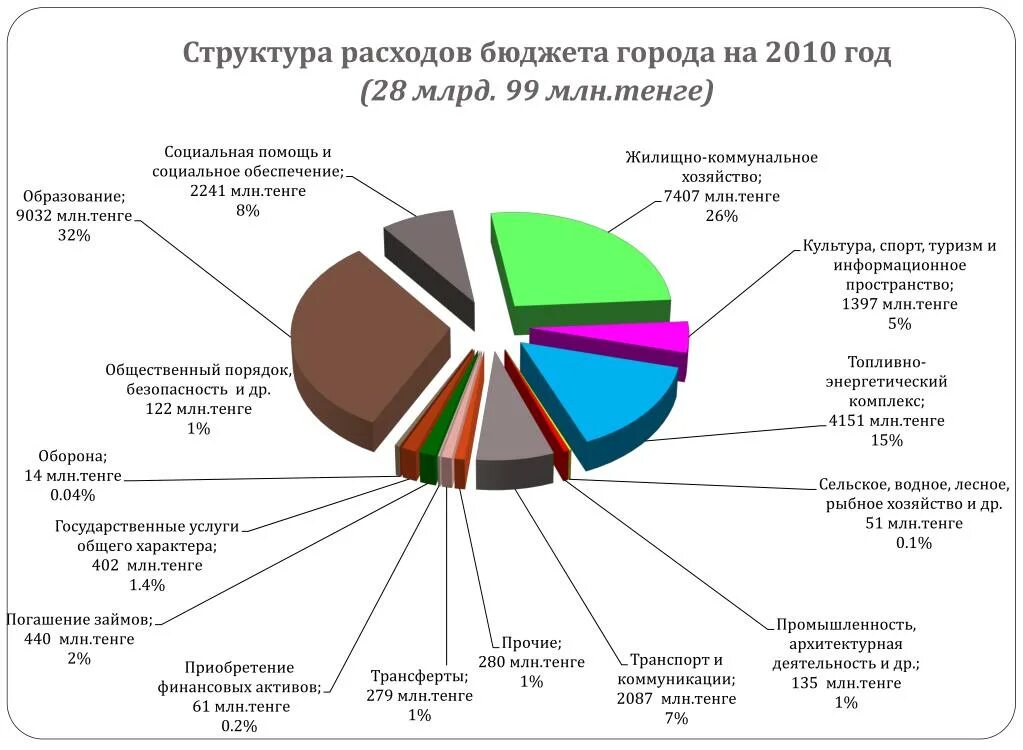 Расходы госбюджета на социальную сферу. Структура издержек в сфере услуг. Расходы бюджета России на 2011.