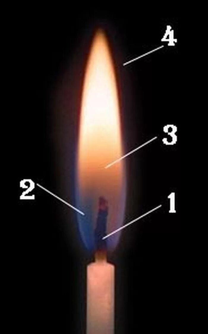Строение пламени спиртовки. Цвет пламени температура горения. Структура пламени горения. Строение пламени температура.