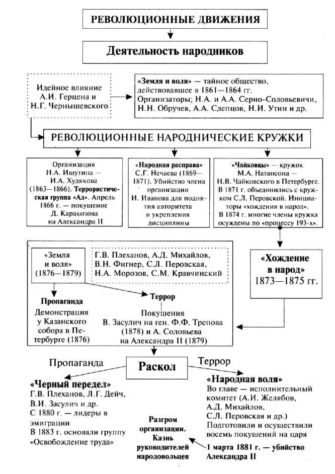 Общественно политические движения второй половины 19 века таблица. Общественное движение в России второй половины 19 века схема. Общественное движение во второй половине 19 века революционное. Общественное движение во второй половине 19 века таблица.