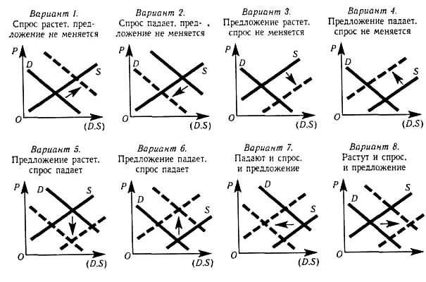 Предложение падает спрос растет график. Спрос растет а предложение. Спрос и предложение снижается график. Спрос и предложение падают график. Почему упал спрос