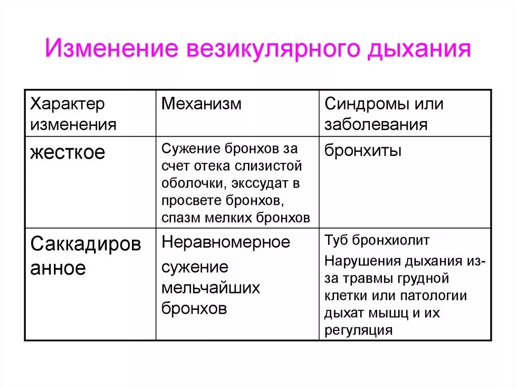 Изменение везикулярного дыхания. Изменения везикулярного дыхания в патологии. Разновидности везикулярного дыхания пропедевтика. Патологические разновидности везикулярного дыхания. Дыхание ясное везикулярное