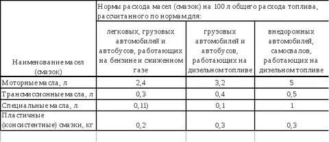 Нормы расхода горюче смазочных материалов