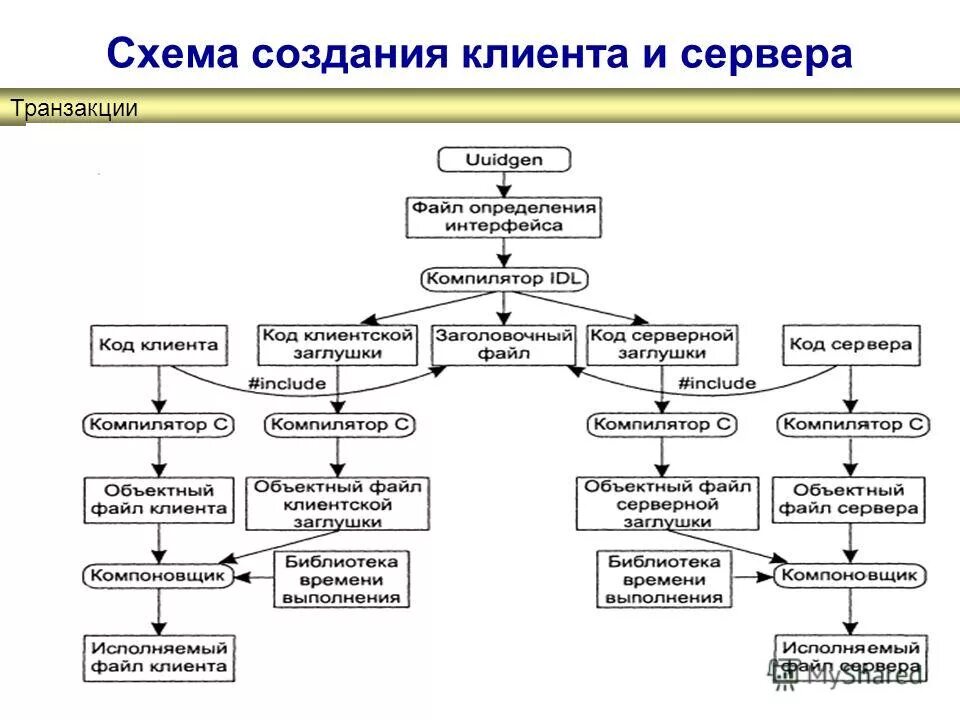 Схема создания проекта. Схема создания проекта