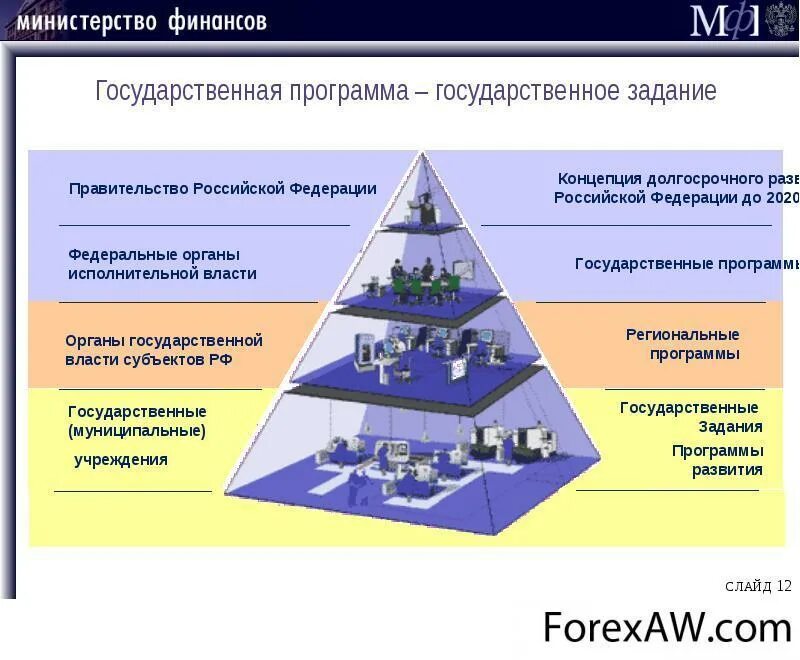 Органов и ведомственных организаций. Государственные программы. Государственные программы РФ. Пирамида государственного управления. Типы государственных программ.