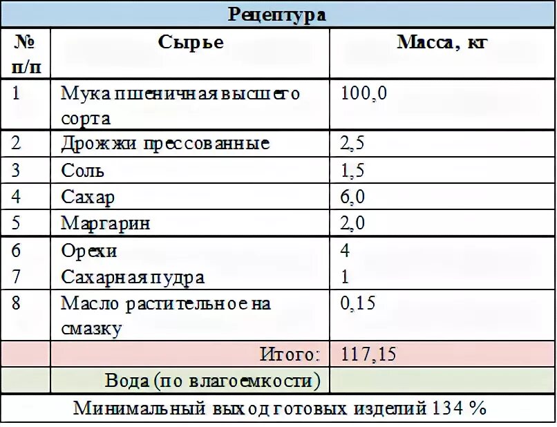 Плотность муки. Масса готового изделия. Плотность муки пшеничной высшего сорта. Сборник рецептур сахарная пудра. Унифицированная рецептура круглой русской булки.