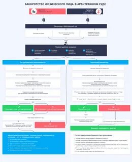 Стадия реализации имущества при банкротстве физических лиц