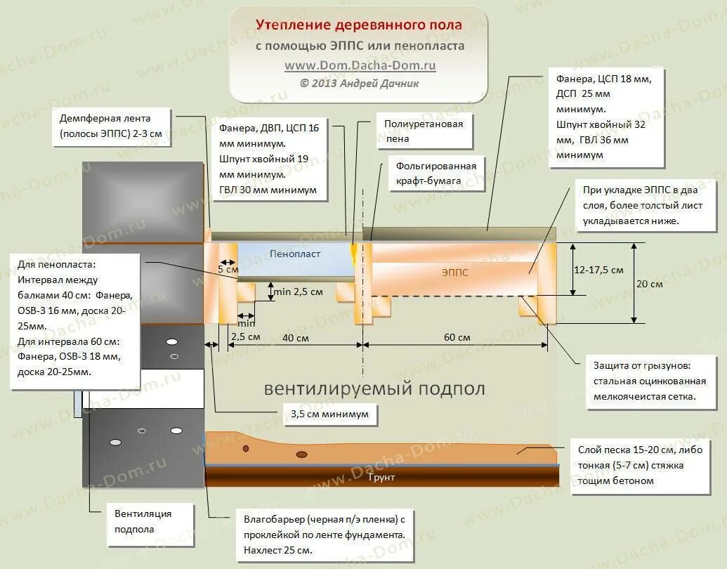 Какой толщины слой нужно снять. Утепление деревянного пола снизу пеноплексом. Пола снизу пеноплексом. Утеплитель для пола снизу. Пеноплекс утепление пола снизу деревянного.