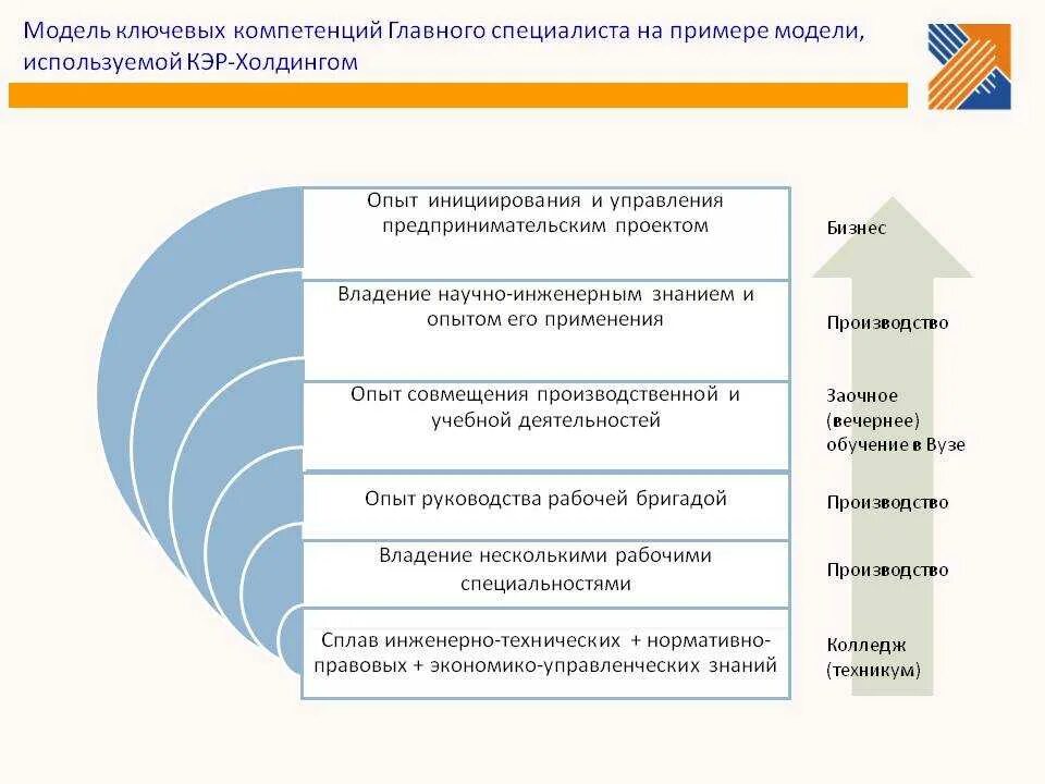 Модель компетенций специалиста. Корпоративная модель компетенций. Модель развития компетенций специалиста. Модель управленческих компетенций. Интеграция компетенции