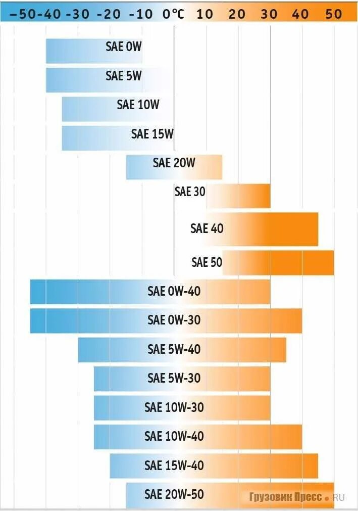 Марки масла 5w40. Классификация моторных масел по вязкости. Таблица вязкости моторных масел классификация. Классификация масла по SAE И API моторных масел. Маркировка моторных масел по SAE И API таблица.