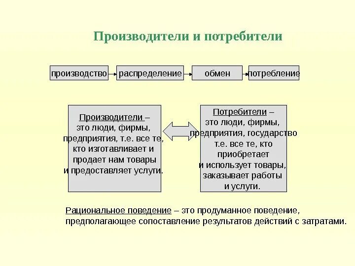 Изучает производство обмен. Производитель и потребитель в экономике. Потребители и производители Обществознание. Потребитель и изготовитель. Таблица производитель и потребитель.