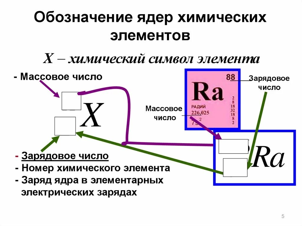 Массовое число обозначение. Обозначение ядер химических элементов. Криптон химический элемент. Заряд ядра в элементарных электрических зарядах. Обозначение ядер химических элементов массовое и зарядовое число.