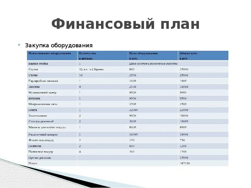 План фаст. Бизнес план кофейни финансовый план. финансовый план кафе. финансовый план кафе в бизнес плане. финансовый план открытия кафе.