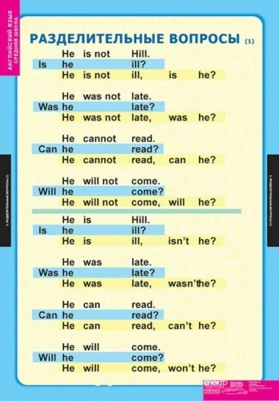 Вопросы в английском языке. Типы вопросов в английском. Разделительные вопросы таблица. Английский язык. Типы вопросов. Общий специальный вопрос к подлежащему