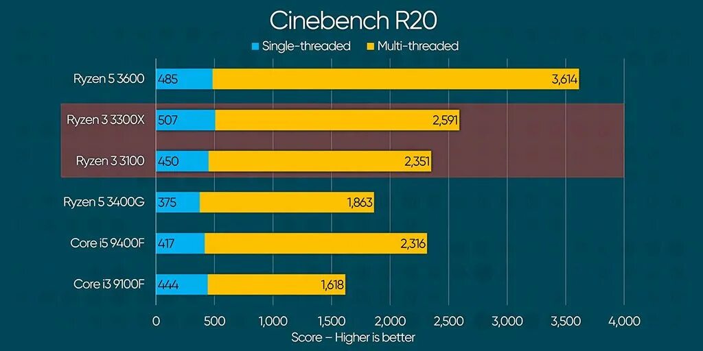 Ryzen 5600 vs xeon. Ryzen vs Intel Core i3-12100f. Ryzen 3 3300x. Ryzen 3 3100. Ryzen 3300x размер.