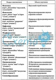 Разделы языкознания в русском языке