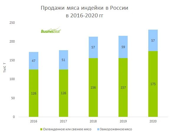 Российский рынок мяса индейки 2022. Таблица продажа мяса индейки РФ 2016-2020. В 2016-2022 году продажи мясных снеков график.