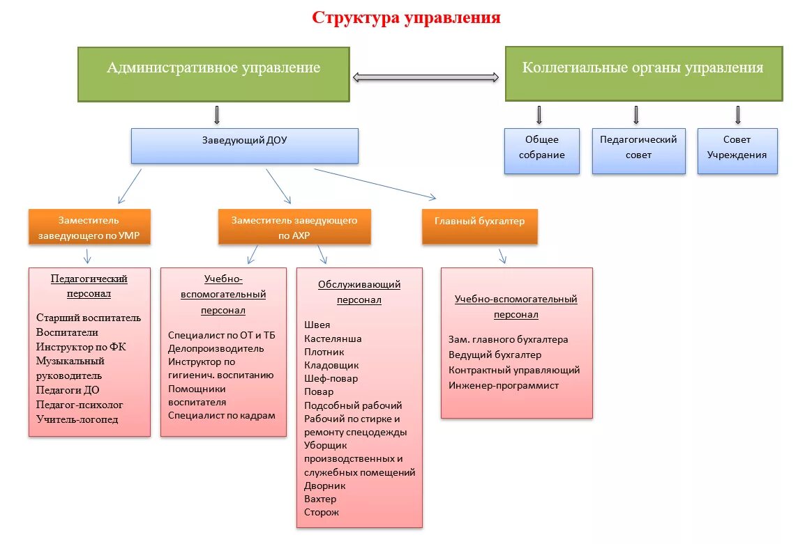 Учреждение главного совета