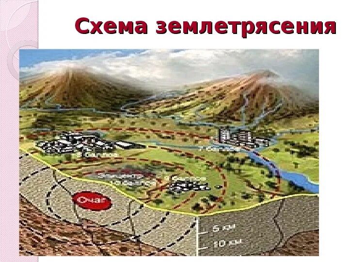 Тест землетрясения 5 класс география. Землетрясение схема. Очаг и Эпицентр землетрясения схема. Схема землетрясения 5 класс география. Схема землетрясения рисунок.