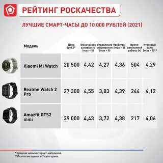 Рейтинг смарт