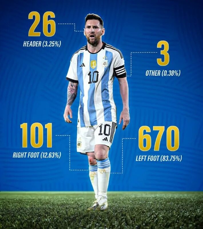 Месси ла лига. Статистика голов роналду и месси 2021. Статистика месси в псж. Сколько голов в 2022. Сколько лет роналду криштиану в 2020.