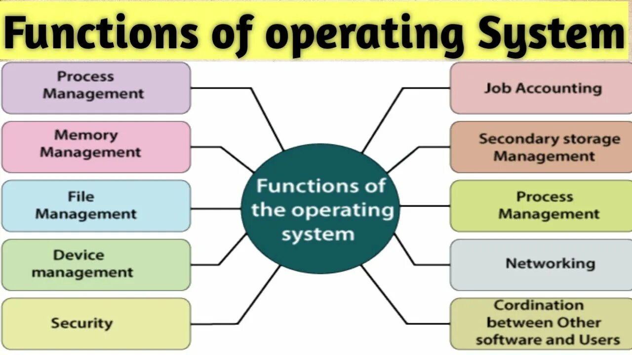 Operating System functions. Operating System’s tasks. Operation System functions. Os functions.