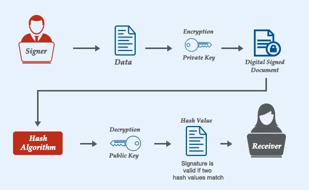 Verify key signature. Digital signature. electronic digital signature. public key private key. digital signature algorithm шифрование.