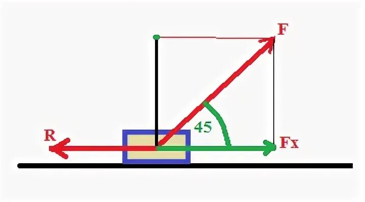 Ящик тянут равномерно. Тело тянут за веревку под углом 45 градусов. Ящик тянут по горизонтальной плоскости. Пушки за веревку под углом. Кронштейн 0 градусов к горизонту.