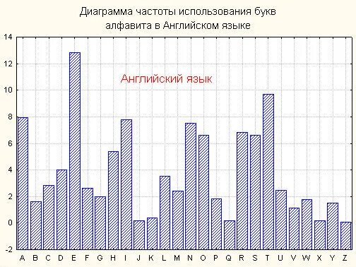 Частотность языка. Частотность языка. Таблица частот букв русского языка. Частота использования букв русского алфавита. Таблица частоты появления букв русского алфавита.