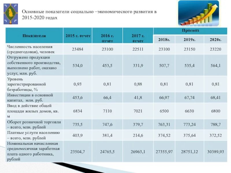 Показатели российской экономики. Основные показатели социально-экономического развития России. Gjrfpfntkb cjwbfkmyj-'rjyjvbxtcrjuj hfpdbnbz hl. Основные социально-экономические показатели в РФ 2020. Социально - экономические показатели РФ 2020-2021.