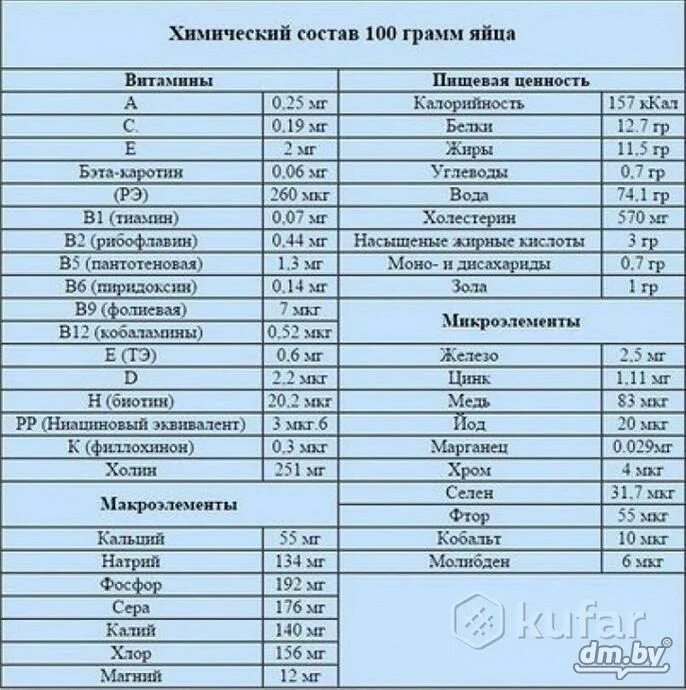 Сколько витаминов в яйце. Состав куриного яйца таблица. Химический состав желтка куриного яйца таблица. Химический состав яичной скорлупы таблица. Химический состав скорлупы куриного яйца таблица.