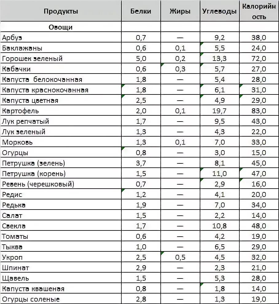 Сколько белка в огурце. Белки жиры углеводы в овощах таблица. Таблица содержания углеводов в овощах и фруктах таблица. Овощи с высоким содержанием углеводов таблица. Содержание белков жиров и углеводов в овощах и фруктах таблица.