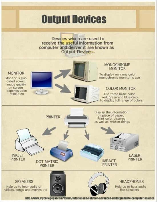What are the output devices. Устройство пк на английском. output devices. output devices of computer. computers топик.