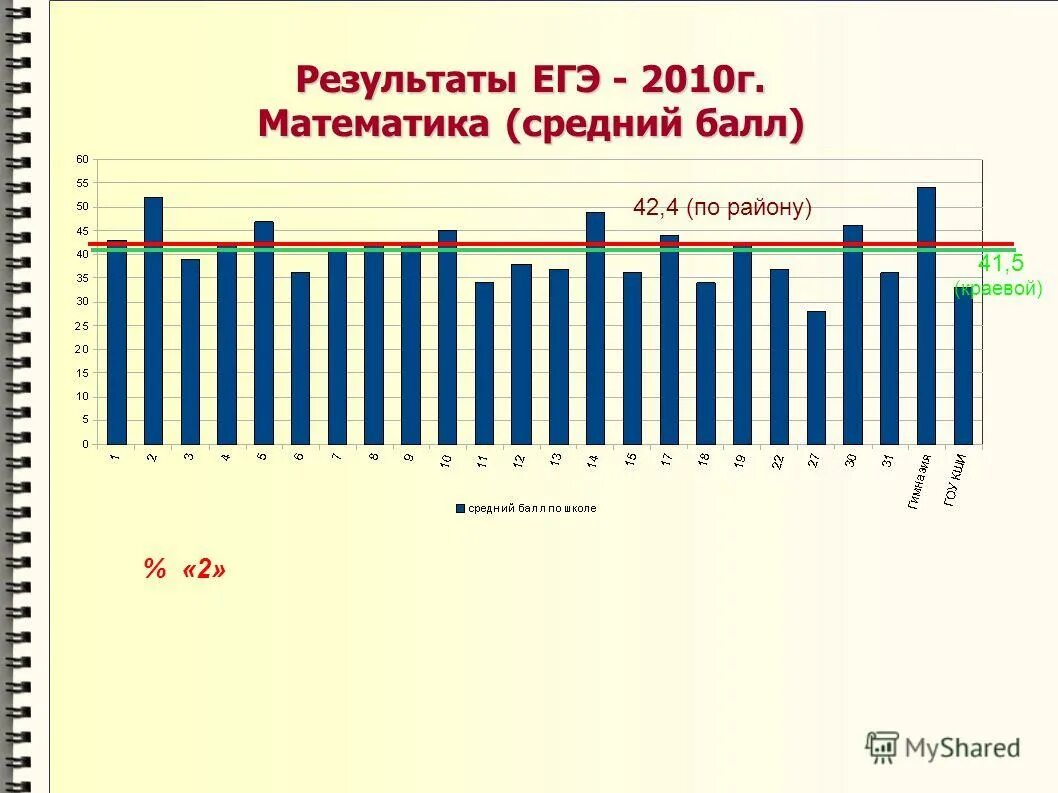 средний балл по егэ. диаграмма егэ. средний результат по математике. +5 очков рейтинга. средний балл по профильной математике.