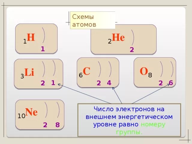 Число энергетических уровней равно выберите ответ. Число электронов на внешнем уровне. Число электронов на внешнем уровне равно. Число электронов на внешнем энергетическом уровне равно. Сколько электронов не внешнем уровне.