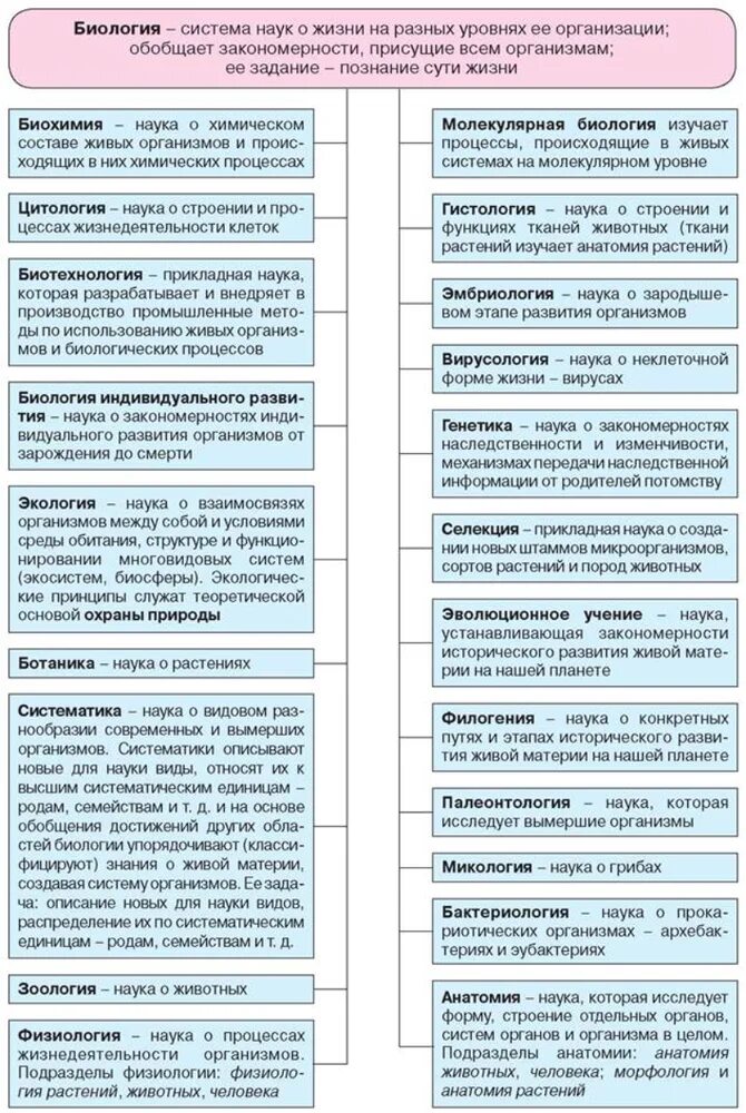 Признаки науки биологии. Основные биологические науки. Методы науки биологии. Биология комплексная наука. Биологические науки ЕГЭ биология.