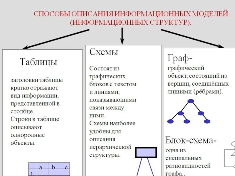 Какие бывают модели в информатике. Способы описания модели. методы описания информационных моделей. информационная модель описывает. описание информационной модели.