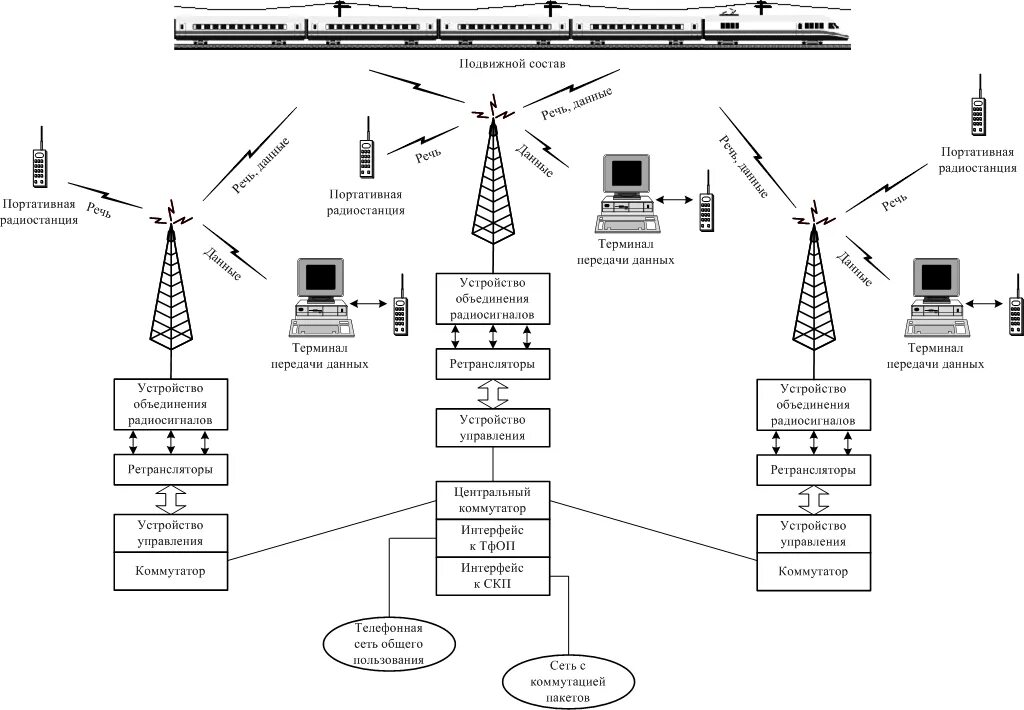 Схема транкинговой радиосвязи. Схема организации транкинговой радиосвязи. Структурная схема транкинговой связи. Структурная схема УКВ радиостанции. Какая радиосвязь должна использоваться