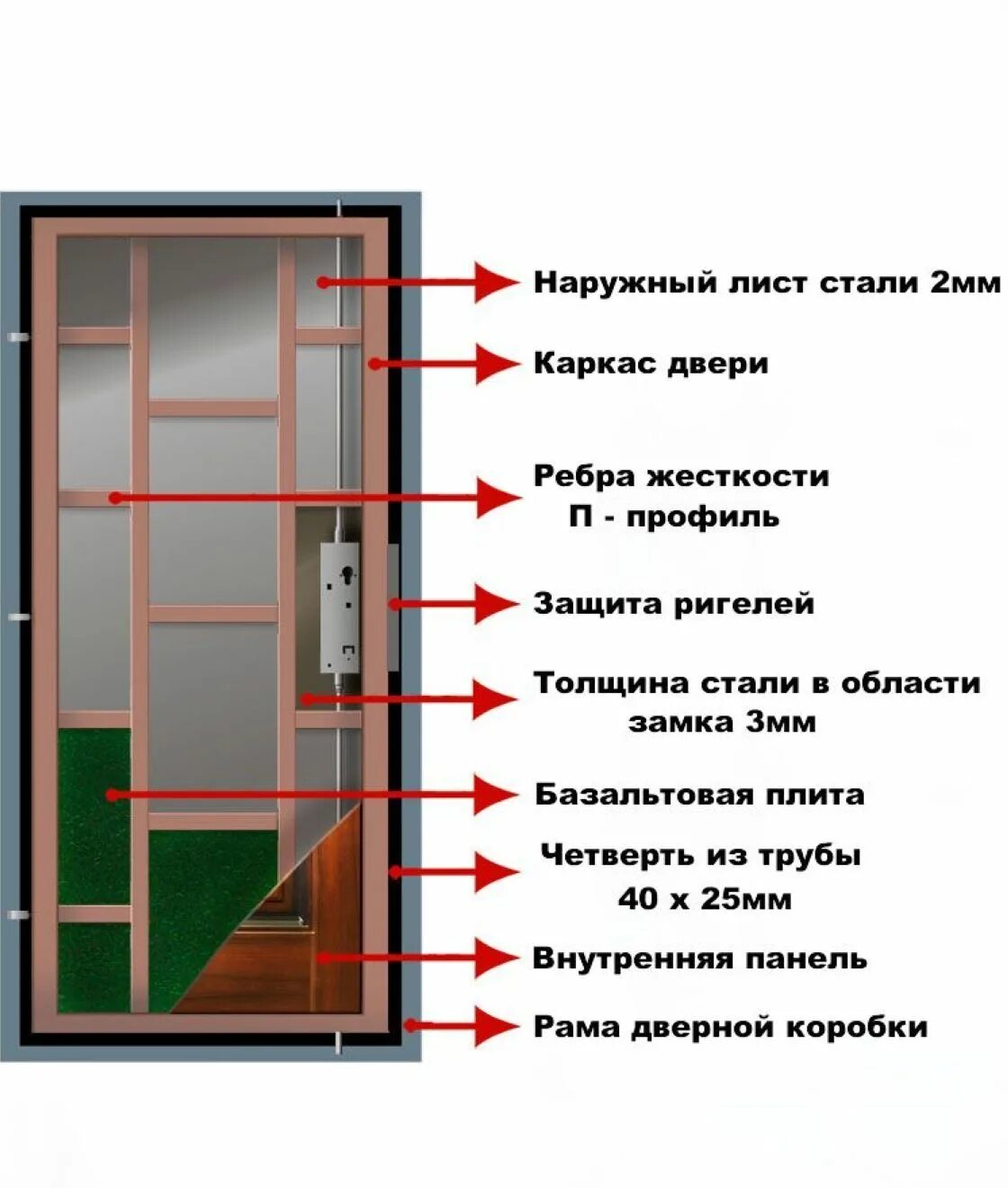 Ребра жесткости входной двери. Конструкция металлической двери. Конструкция стальной двери. Конструкция входной двери. Карта входной двери
