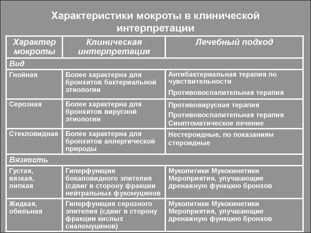 Мокрота алгоритм исследования. Лабораторная диагностика мокроты. Методы исследования мокроты. Общеклиническое исследование мокроты. Виды исследования мокроты.