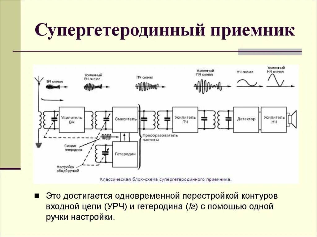 Устройства преобразования частоты. Супер гитерадинный приемник схема. Структурная схема гетеродинного радиоприемника. Принципиальная схема супергетеродинного радиоприёмника. Структурная схема супергетеродинного радиоприемника.