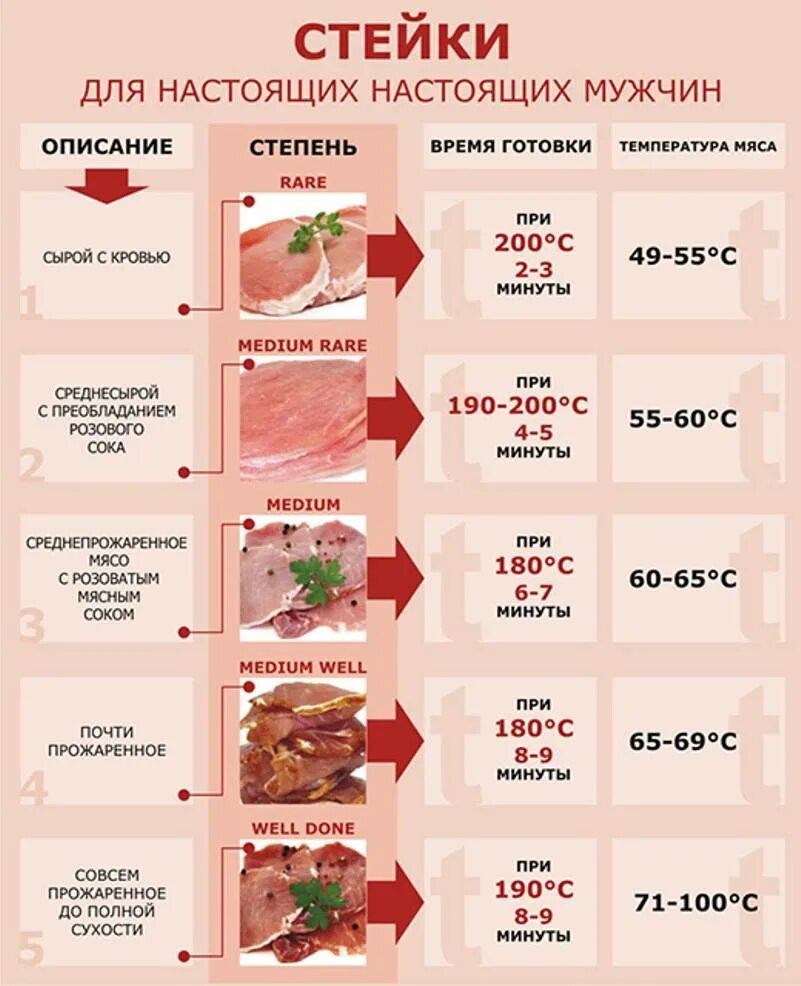 Сколько готовится мясо в духовке свинина. Таблица прожарки мяса температура приготовления. Таблица степени прожарки мяса. Стейк степени прожарки таблица. Температура стейка и степень прожарки таблица.