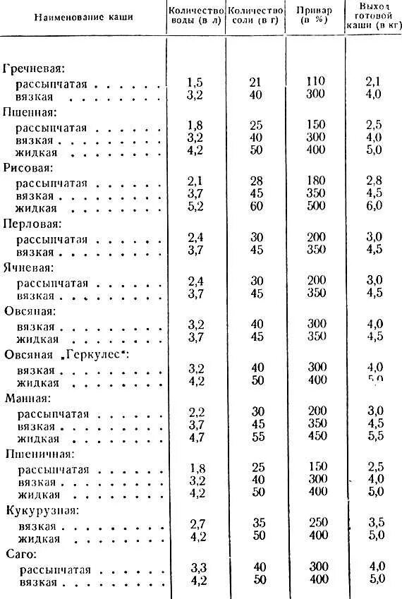 Сколько соли на 1 кг куры. Таблица приготовления рассыпчатых каш. Таблица каши соотношение крупы. Соотношение воды и гречневой крупы для рассыпчатой каши. Сколько нужно крупы на 1 порцию каши.