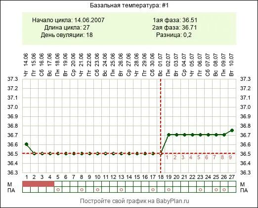 Температура 1 5 недели