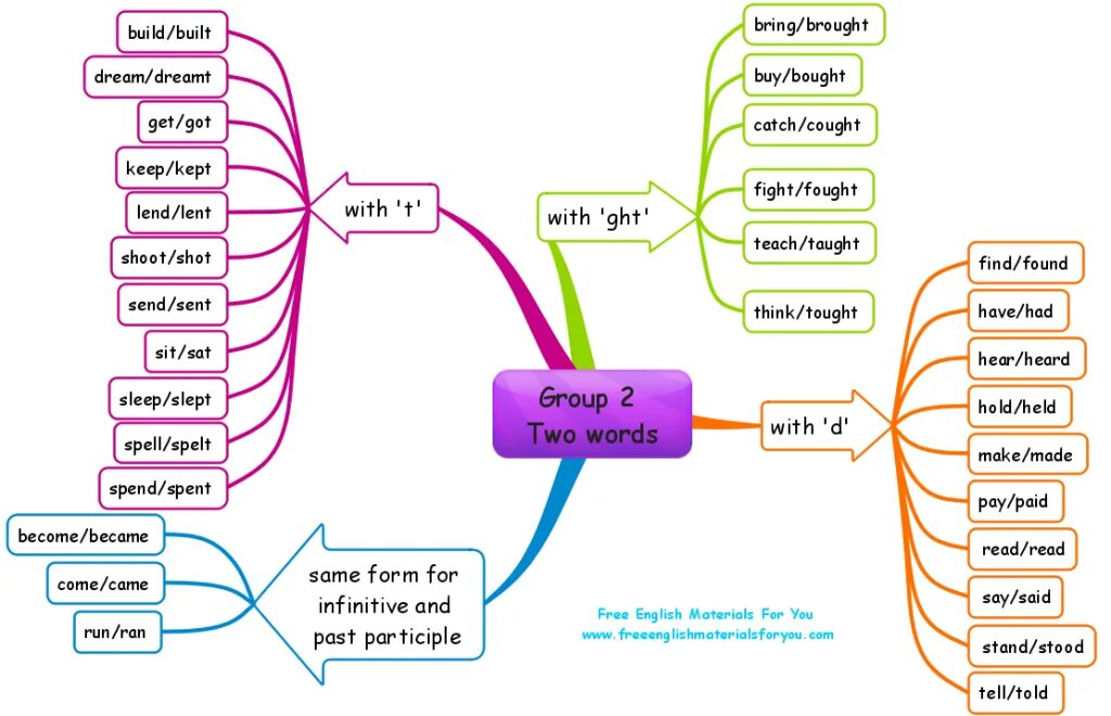 Источника topic. Irregular verbs Mind Map. Ментальная карта неправильные глаголы. Неправильные глаголы английского языка Mind Map. Интеллект карта для неправильных глаголов.