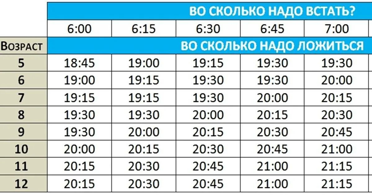 Во сколько ложиться спать 12 лет. Во сколько должны ложиться дети. Во сколько должен ложиться ребенок 6 лет. Чтобы проснуться в 6. Во сколько должен ложитца ребенок.