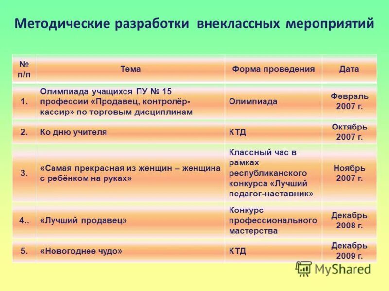 Какие есть формы проведения мероприятий. Методическая разработка мероприятия. Методическая разработка внеклассного мероприятия. Форма проведения внеклассного мероприятия. Темы методических разработок.