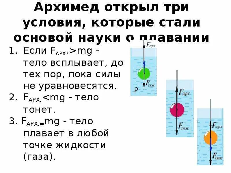 Архимед открытия плавание тел. Условие при котором тело тонет в жидкости. Закон Архимеда давление твердых тел.